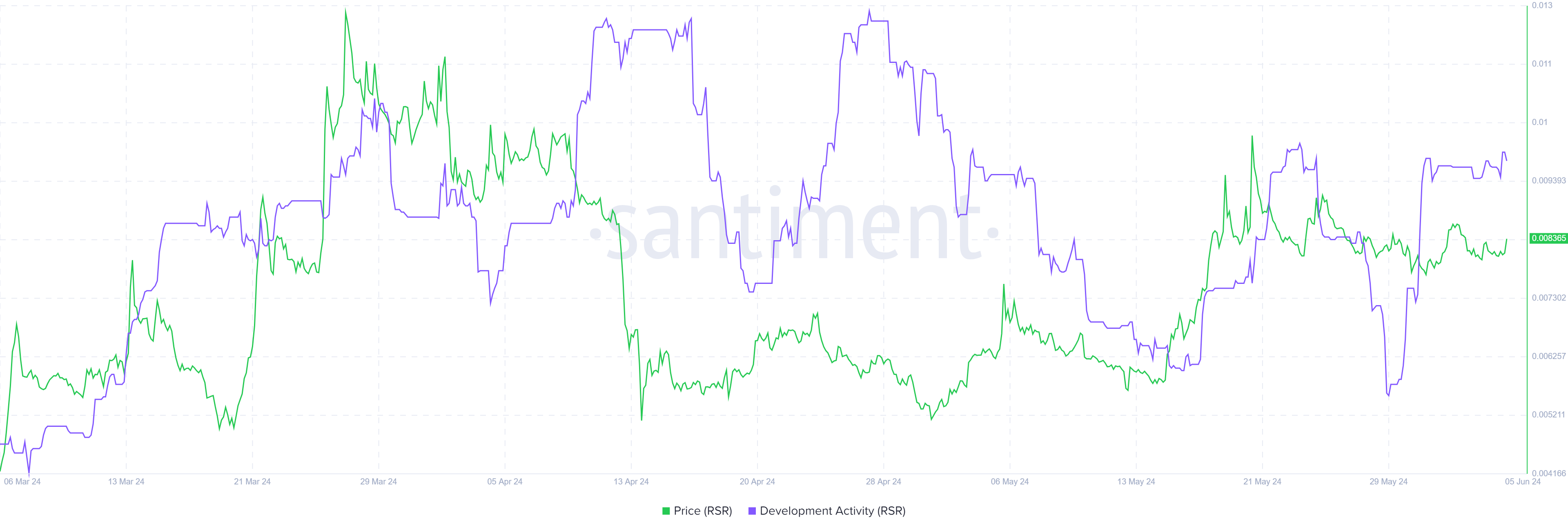 RSR Development Activity chart